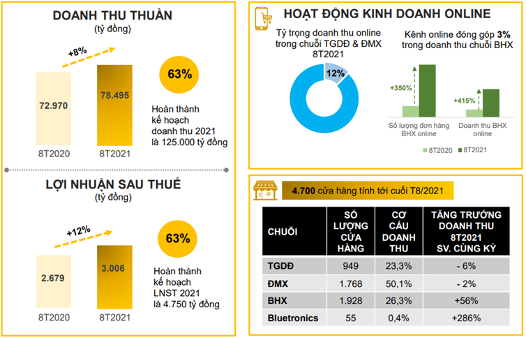 Tạm đóng cửa gần 2.000 cửa hàng, Thế Giới Di Động (MWG) báo lãi tháng 8 giảm 32% - Ảnh 1 Tạm đóng cửa gần 2.000 cửa hàng, Thế Giới Di Động (MWG) báo lãi tháng 8 giảm 32% - Ảnh 1