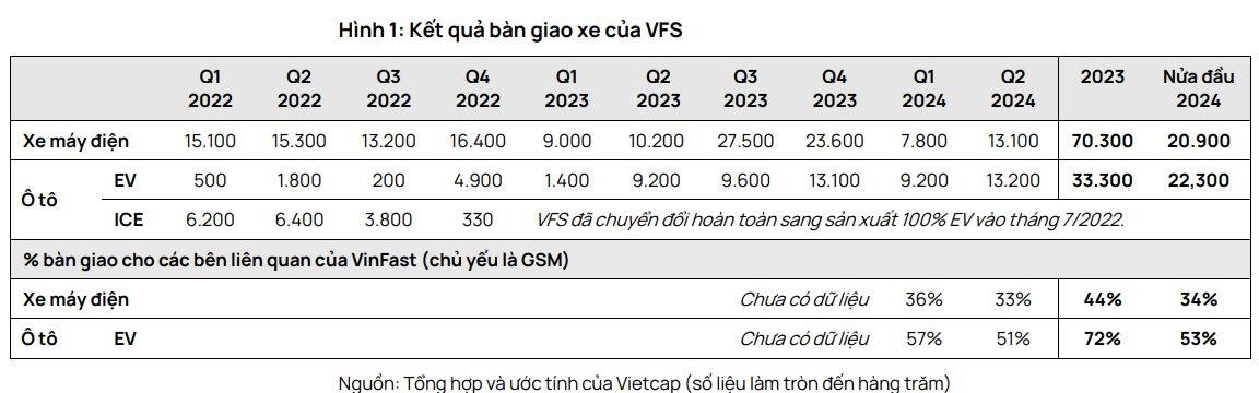 Vietcap: Khoản t&#224;i trợ tỷ USD từ &#244;ng Phạm Nhật Vượng l&#224; nguồn hỗ trợ ch&#237;nh cho VinFast trong giai đoạn 2025-2026 - Ảnh 1