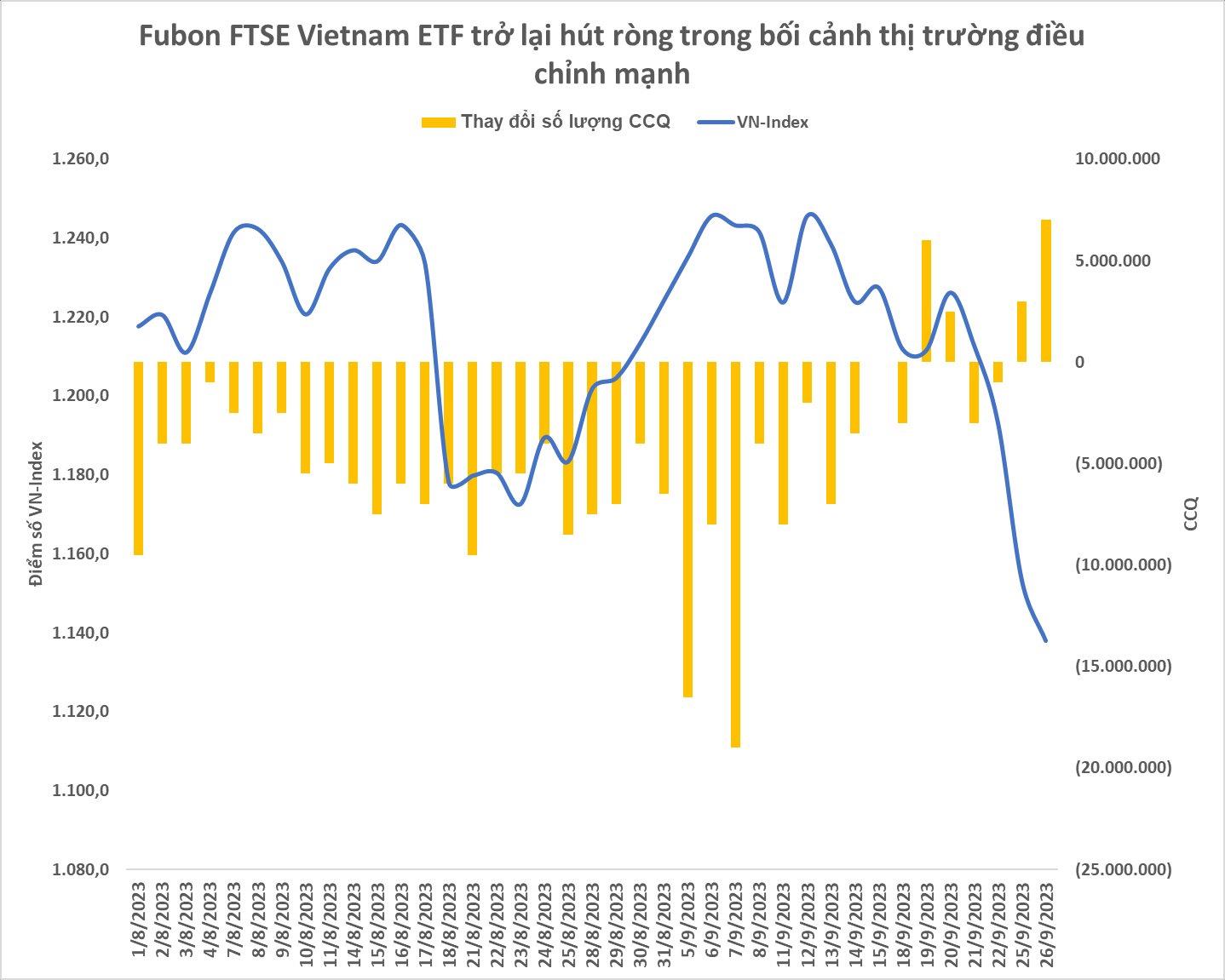 Fubon ETF trở lại mua cổ phiếu Việt Nam giữa l&#250;c thị trường chỉnh mạnh, cổ phiếu n&#224;o l&#224; t&#226;m điểm? - Ảnh 1