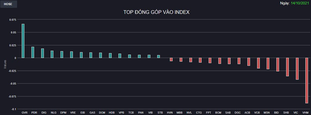 Chứng khoán 14/10: Thị trường “đỏ vỏ xanh lòng”, VN-Index giảm nhẹ với số mã tăng áp đảo - Ảnh 1 Chứng khoán 14/10: Thị trường “đỏ vỏ xanh lòng”, VN-Index giảm nhẹ với số mã tăng áp đảo - Ảnh 1