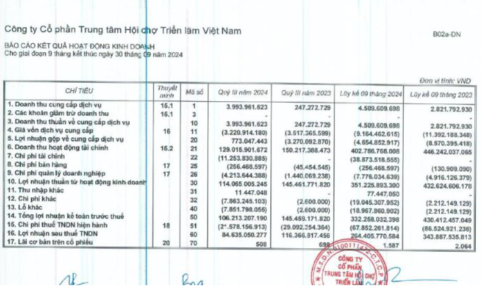 Trung t&#226;m Hội chợ Triển l&#227;m Việt Nam (VEF) b&#225;o l&#227;i 9 th&#225;ng đạt 264,4 tỷ đồng, lợi nhuận gộp tăng so với c&#249;ng kỳ năm ngo&#225;i - Ảnh 1