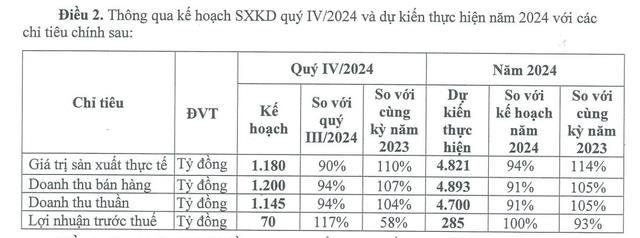 CTCP Cao su Đ&#224; Nẵng (DRC) dự kiến lợi nhuận trong Qu&#253; IV/2024 chỉ đạt 70 tỷ, giảm 42% so với c&#249;ng kỳ - Ảnh 1