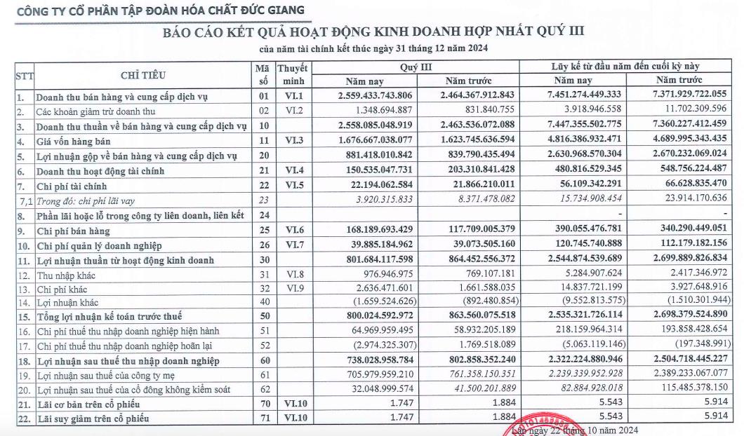 Lợi nhuận 9 th&#225;ng &#39;đi l&#249;i&#39;, H&#243;a chất Đức Giang (DGC) sắp chi hơn 1.200 tỷ đồng trả tiền cổ tức - Ảnh 1