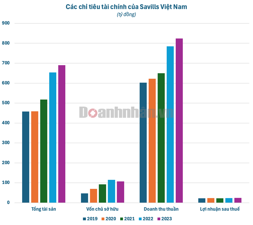 &#39;Nổi danh&#39; tr&#234;n thị trường tư vấn BĐS, Savills Việt Nam l&#224;m ăn ra sao trước khi Cục Thuế TP. H&#224; Nội chỉ ra nhiều tồn tại li&#234;n quan đến thuế? - Ảnh 2