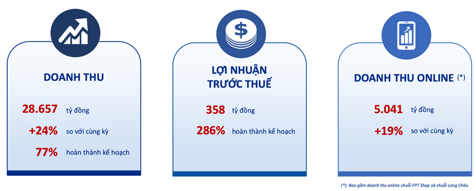 Chuỗi nh&#224; thuốc Long Ch&#226;u tăng trưởng mạnh, FPT Retail l&#227;i trước thuế 358 tỷ đồng trong 9 th&#225;ng đầu năm - Ảnh 1