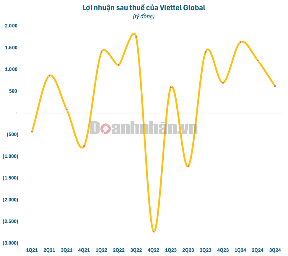 Viettel Global (VGI) b&#225;o l&#227;i qu&#253; 3 giảm mạnh, c&#242;n lỗ luỹ kế hơn ngh&#236;n tỷ - Ảnh 1