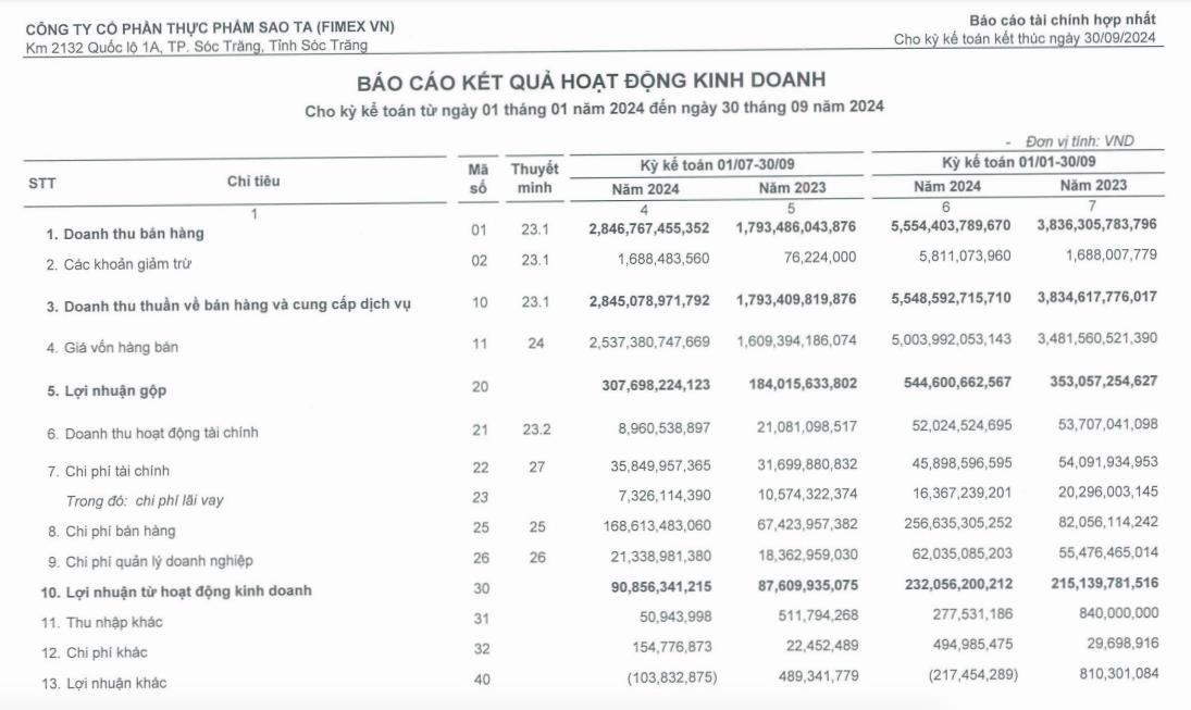 Doanh số th&#225;ng 10 của Thực phẩm Sao Ta (FMC) đạt 23,25 triệu USD - Ảnh 1