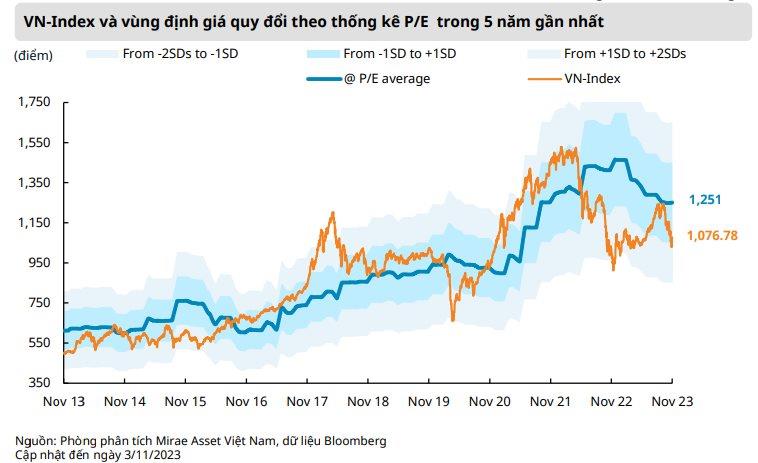 Mirae Asset: Chứng kho&#225;n Việt Nam đang rẻ hơn đ&#225;ng kể so với thế giới - Ảnh 2
