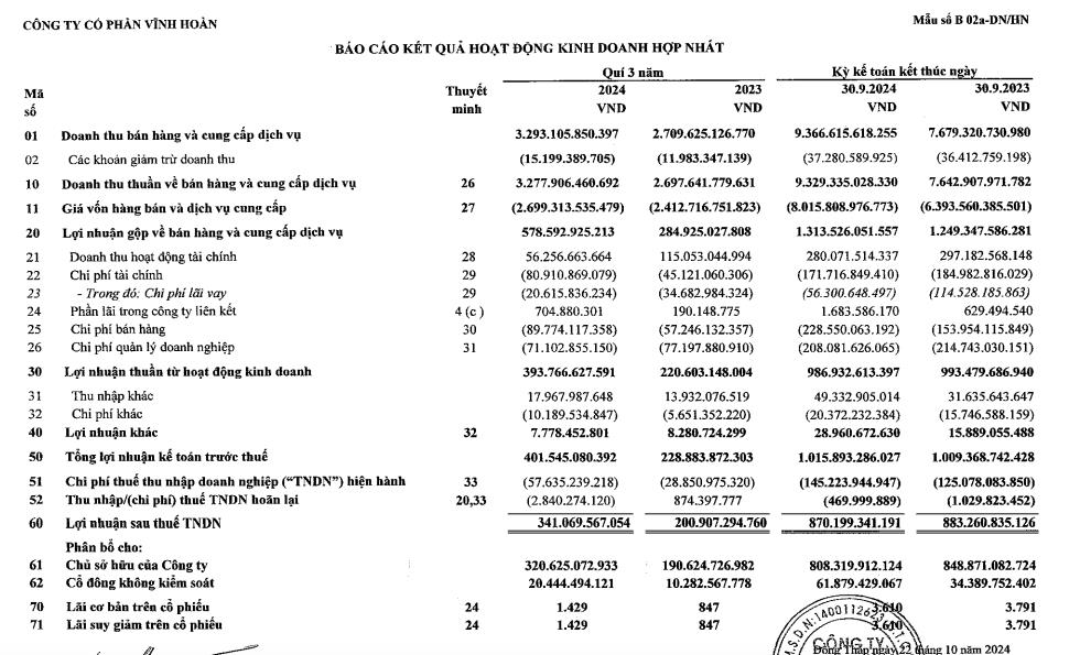 Kết quả kinh doanh qu&#253; III khởi sắc, Vĩnh Ho&#224;n (VHC) dự chi gần 449 tỷ đồng trả cổ tức - Ảnh 2