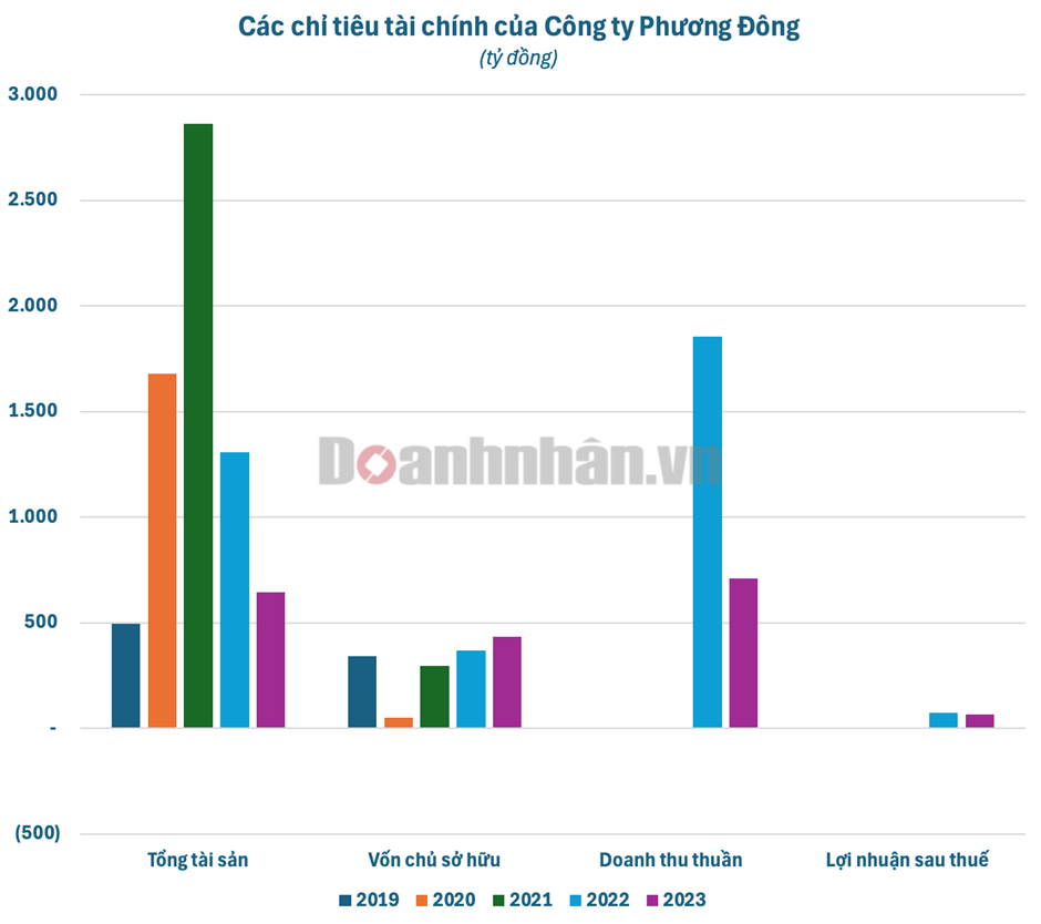 Trước khi lộ tẩy sai phạm bị Thanh tra Ch&#237;nh phủ đề nghị chuyển Bộ C&#244;ng an tiếp nhận điều tra, chủ đầu tư Phương Đ&#244;ng Green Park đang sống ‘lay lắt’ bất ngờ doanh thu tăng đột biến - Ảnh 1