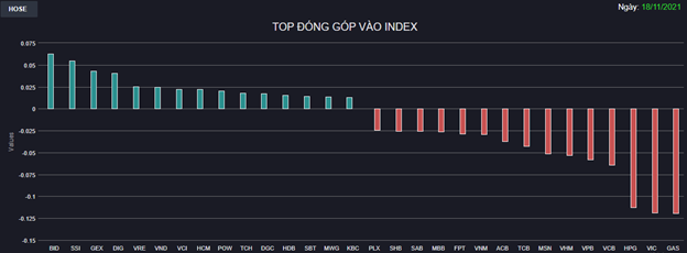 Chứng khoán 18/11: Nhiều cổ phiếu trụ bị “đạp” mạnh phiên đáo hạn phái sinh, VN-Index mất hơn 6 điểm - Ảnh 1 Chứng khoán 18/11: Nhiều cổ phiếu trụ bị “đạp” mạnh phiên đáo hạn phái sinh, VN-Index mất hơn 6 điểm - Ảnh 1