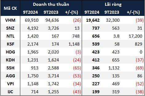 Top 10 doanh nghiệp BĐS nh&agrave; ở c&oacute; l&atilde;i r&ograve;ng lớn nhất 9 th&aacute;ng đầu năm 2024 (Đvt: Tỷ đồng)