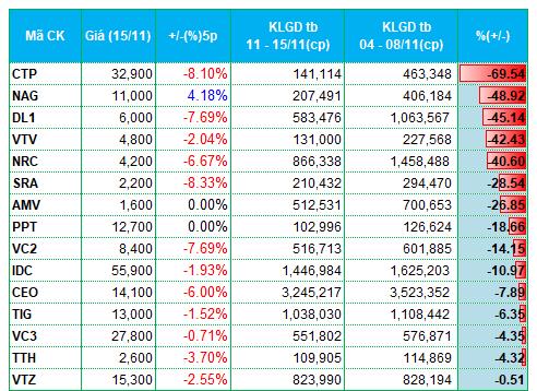 Top 20 m&atilde; c&oacute; thanh khoản tăng/giảm cao nhất s&agrave;n&nbsp;HNX