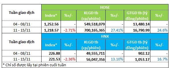 Tổng quan thanh khoản thị trường tuần 11 - 15/11