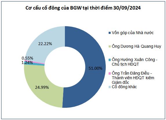 CTCP DNP Hawaco muốn mua hơn 4,5 triệu cổ phiếu của CTCP Nước sạch Bắc Giang (BGW) - Ảnh 1