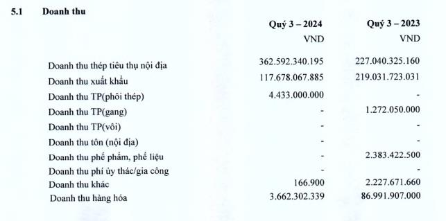 Th&#233;p Pomina (POM) lỗ th&#234;m hơn 286 tỷ đồng trong qu&#253; III, n&#226;ng lỗ lũy kế l&#234;n 2.356 tỷ đồng  - Ảnh 2