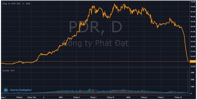 Cổ phiếu PDR thuộc sở hữu của Chủ tịch Bất động sản Ph&#225;t Đạt tiếp tục bị b&#225;n giải chấp - Ảnh 1