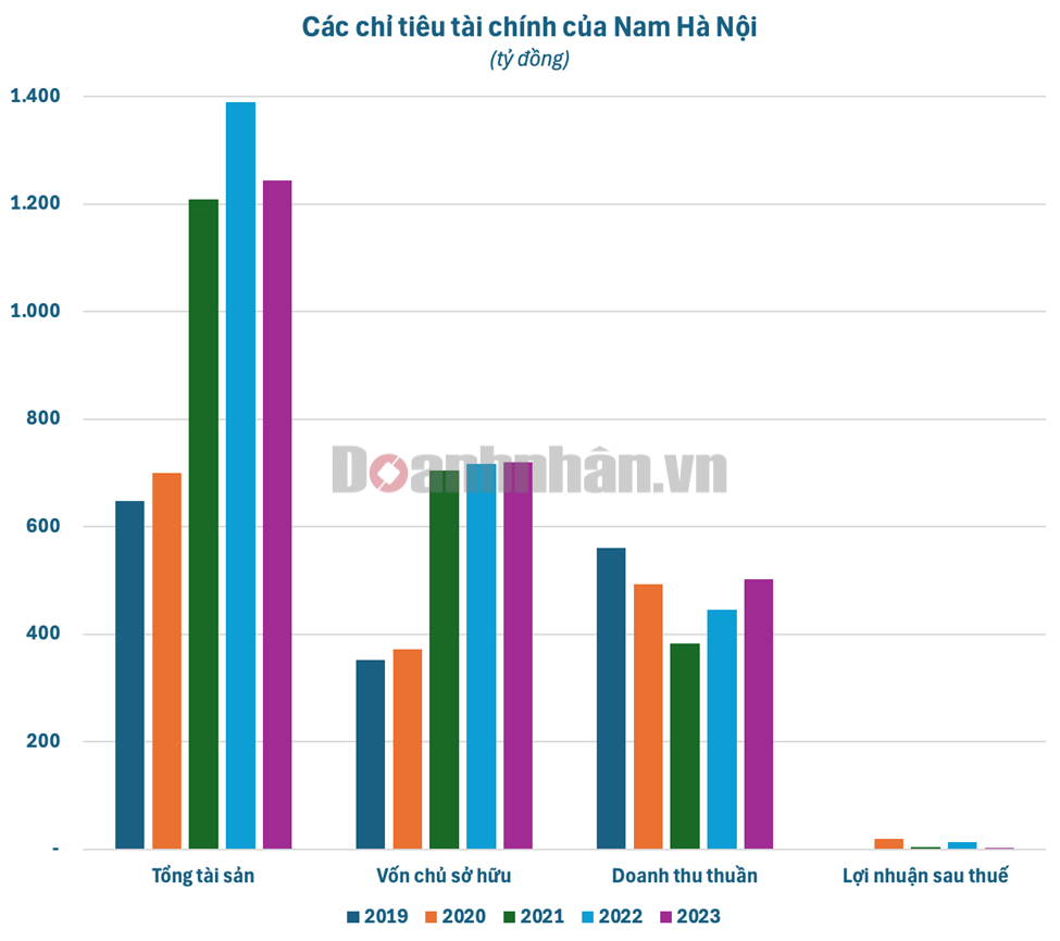 B&#237; ẩn doanh nghiệp ‘hạt nh&#226;n’ trong hệ sinh th&#225;i của &#244;ng chủ dự &#225;n Phương Đ&#244;ng Green Park vừa bị Thanh tra Ch&#237;nh phủ đề nghị chuyển Bộ C&#244;ng an tiếp nhận điều tra: Kiếm h&#224;ng trăm tỷ mỗi năm, nhưng lợi nhuận ‘c&#243; như kh&#244;ng’&#160; - Ảnh 1