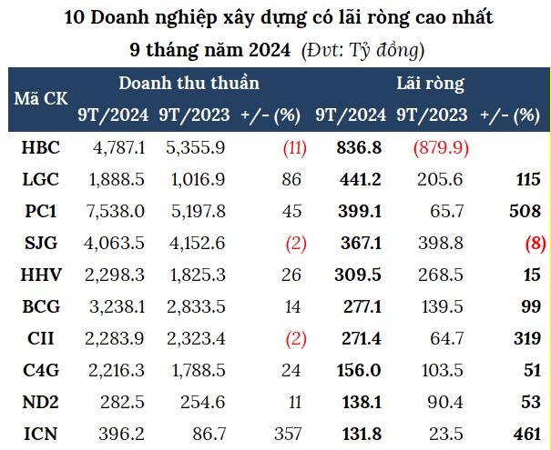 Ng&#224;nh x&#226;y dựng qu&#253; 3 hồi phục chưa r&#245; n&#233;t - Ảnh 6