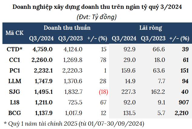 Ng&#224;nh x&#226;y dựng qu&#253; 3 hồi phục chưa r&#245; n&#233;t - Ảnh 3