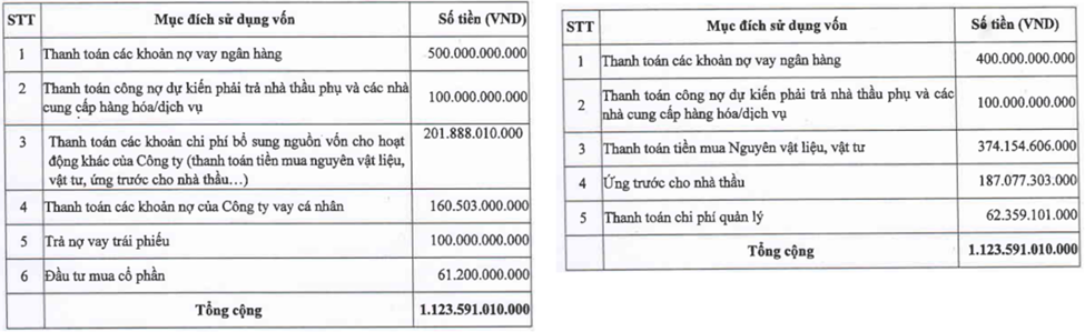 CIENCO4 (C4G) thay đổi mục đ&#237;ch sử dụng vốn trong 2 đợt ph&#225;t h&#224;nh năm 2022 v&#224; 2023 sau khi bị thanh tra UBCKNN chỉ ra loạt sai phạm - Ảnh 1