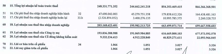 Vừa quyết định cho Chứng kho&#225;n Vietinbank (CTS) vay 2.000 tỷ đồng, Đầu tư S&#224;i G&#242;n VRG (SIP) dự chi gần 182 tỷ đồng để trả cổ tức - Ảnh 2