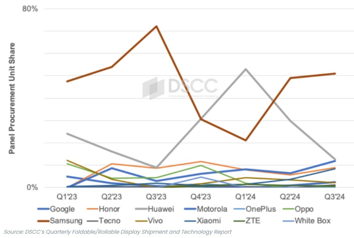 Thị trường smartphone gập tụt dốc, chỉ vị &quot;cứu tinh&quot; n&#224;y mới c&#243; thể gi&#250;p vực dậy trở lại? - Ảnh 1