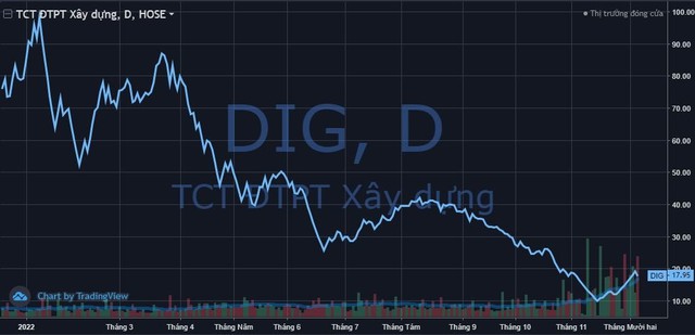 DIC Corp (DIG) dự kiến ch&#224;o b&#225;n 100 triệu cổ phiếu - Ảnh 2