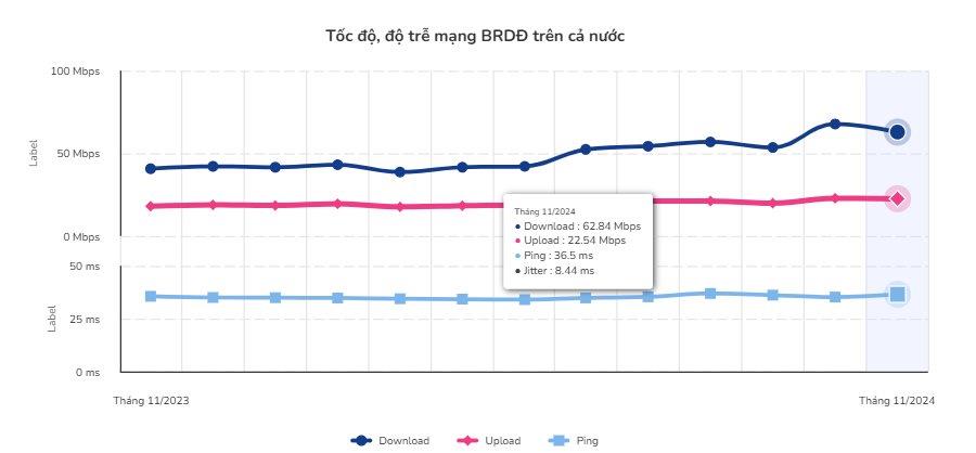 Tốc độ, độ trễ mạng băng rộng di động tr&ecirc;n cả nước (Nguồn: VNNIC) &nbsp;