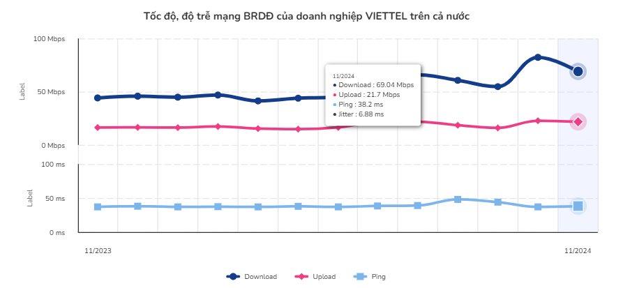 Tốc độ, độ trễ mạng băng rộng di động của Viettel tr&ecirc;n cả nước (Nguồn: VNNIC) &nbsp;