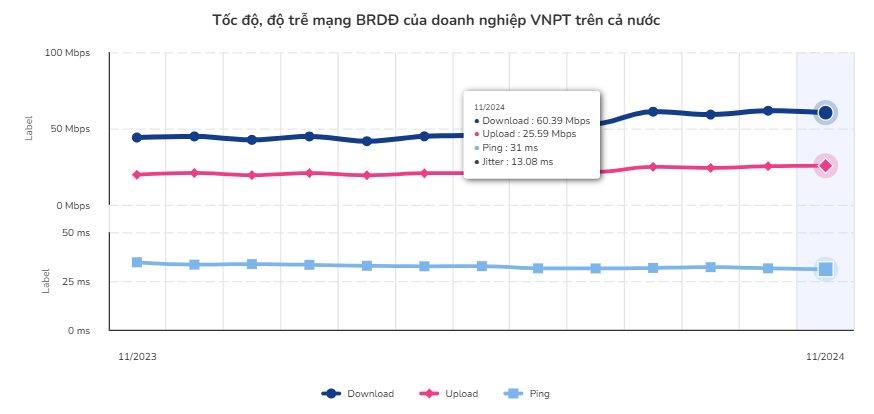 Tốc độ, độ trễ mạng băng rộng di động của Vinaphone tr&ecirc;n cả nước (Nguồn: VNNIC) &nbsp;