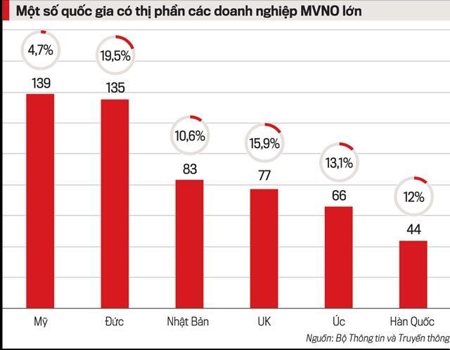 C&aacute;c quốc gia c&oacute; thị phần mạng di động ảo lớn.