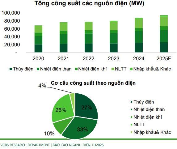 C&#244;ng ty chứng kho&#225;n gọi t&#234;n 5 doanh nghiệp ng&#224;nh điện dự b&#225;o kết quả kinh doanh “ph&#225;t s&#225;ng” trong năm 2025 - Ảnh 1