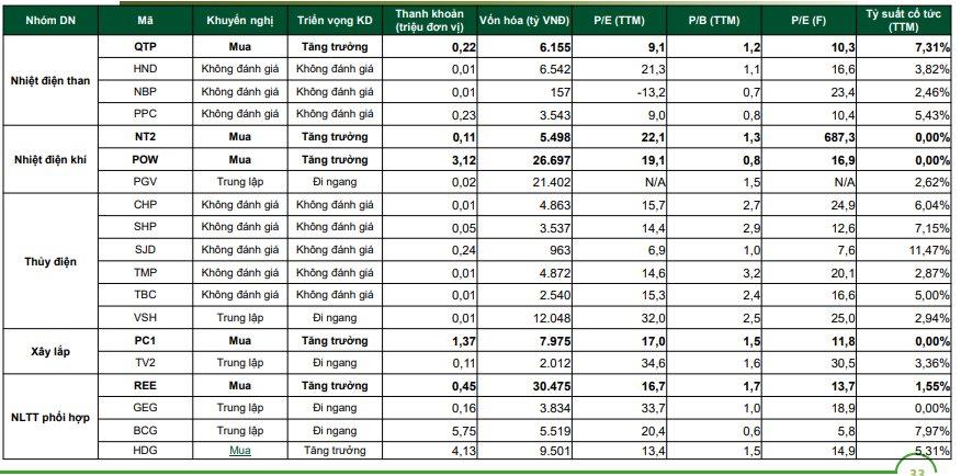 C&#244;ng ty chứng kho&#225;n gọi t&#234;n 5 doanh nghiệp ng&#224;nh điện dự b&#225;o kết quả kinh doanh “ph&#225;t s&#225;ng” trong năm 2025 - Ảnh 4