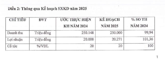 Gạch ngói Đồng Nai (GND) đặt kế hoạch lợi nhuận năm 2025 đi ngang - Ảnh 2 Gạch ngói Đồng Nai (GND) đặt kế hoạch lợi nhuận năm 2025 đi ngang - Ảnh 2