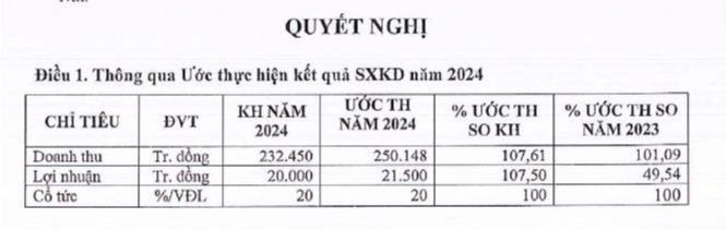 Gạch ngói Đồng Nai (GND) đặt kế hoạch lợi nhuận năm 2025 đi ngang - Ảnh 1 Gạch ngói Đồng Nai (GND) đặt kế hoạch lợi nhuận năm 2025 đi ngang - Ảnh 1