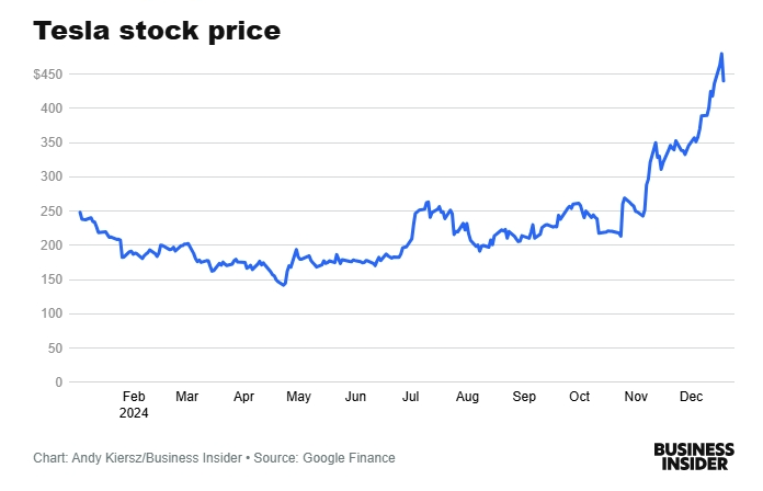 Cổ phiếu Tesla tăng 85% năm 2024. Ảnh: Insider Cổ phiếu Tesla tăng 85% năm 2024. Ảnh: Insider