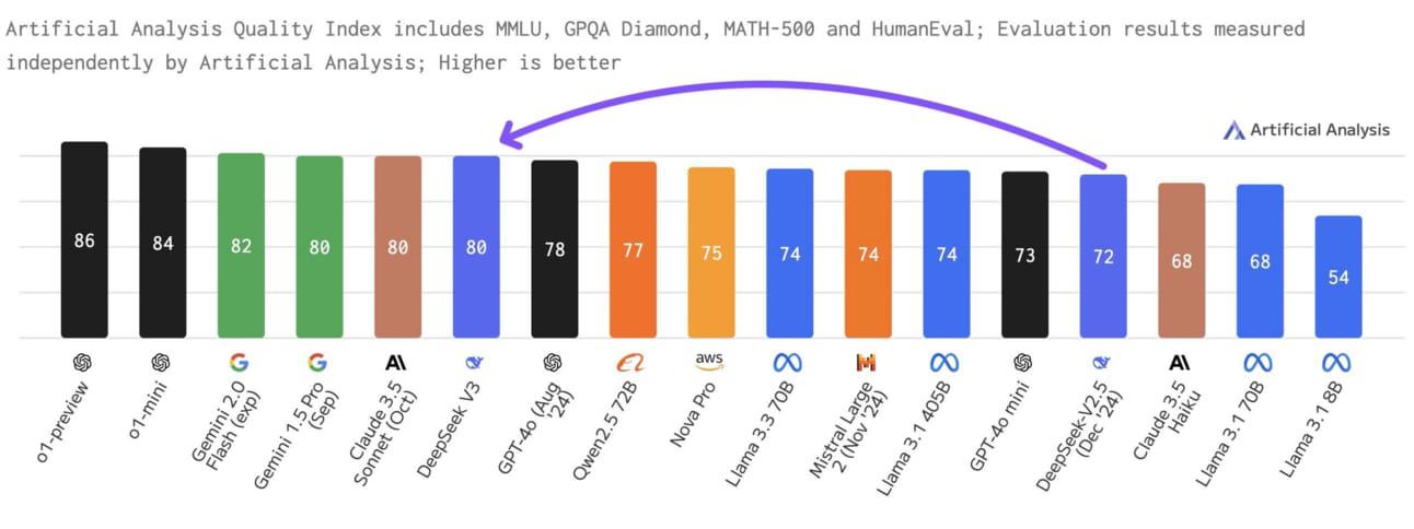 K&iacute;ch thước của DeepSeek V3 ngang ngửa với c&aacute;c m&ocirc; h&igrave;nh AI h&agrave;ng đầu thế giới hiện nay, nhưng chi ph&iacute; huấn luyện thấp hơn đ&aacute;ng kể