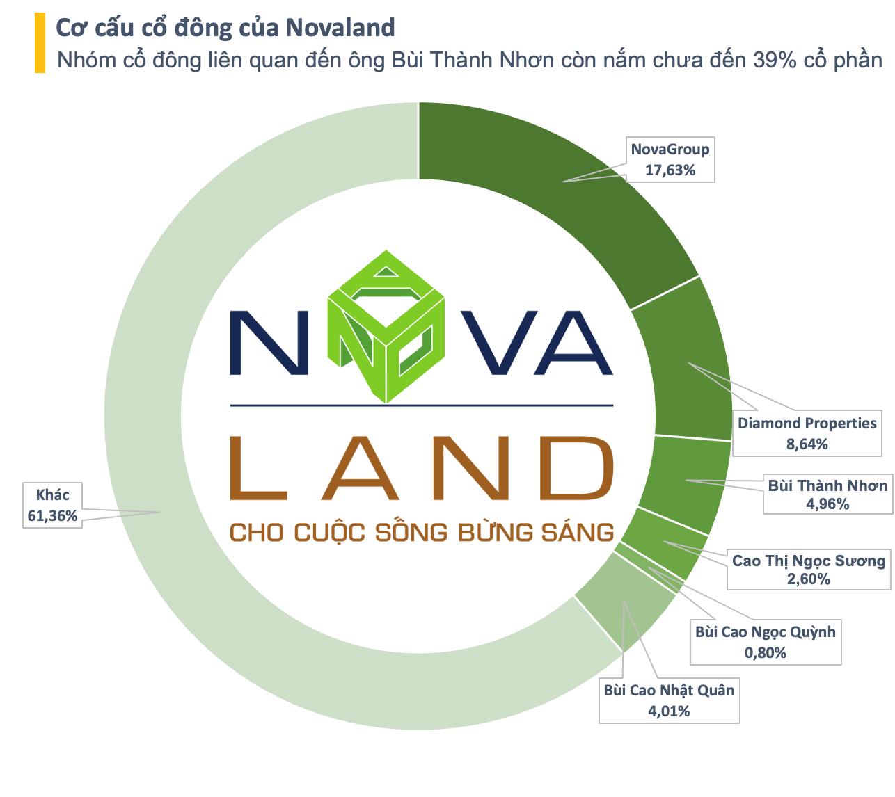 Nh&#243;m cổ đ&#244;ng ch&#237;nh c&#243; thể mất quyền phủ quyết tại Novaland sau khi ho&#225;n đổi tr&#225;i phiếu - Ảnh 1