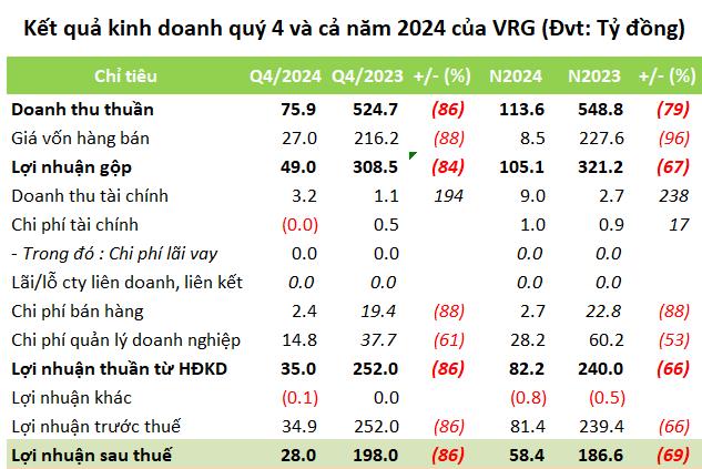 Kinh doanh kh&#243; khăn, Cao su Việt Nam (VRG) b&#225;o lợi nhuận qu&#253; IV giảm 86% - Ảnh 1