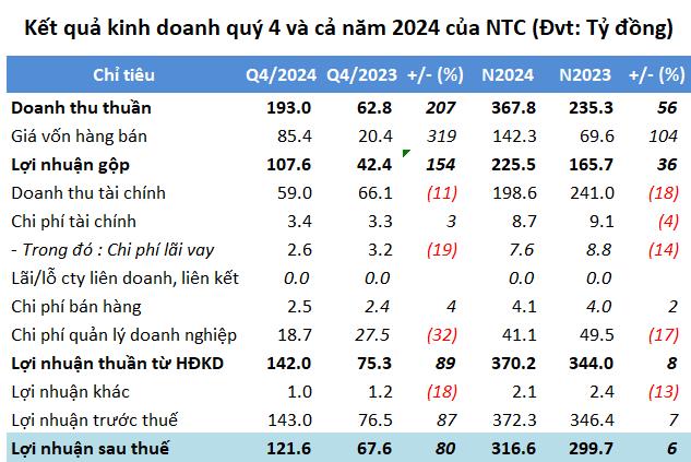 Khu C&#244;ng nghiệp Nam T&#226;n Uy&#234;n (NTC) vượt 14% kế hoạch lợi nhuận năm, đạt gần 317 tỷ đồng - Ảnh 1