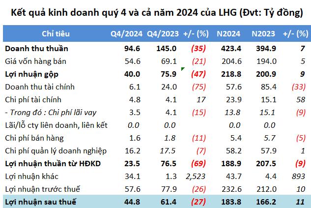 Long Hậu (LHG) vượt 40% kế hoạch lợi nhuận 2024, nhờ thu nhập từ ch&#234;nh lệch bồi thường đất - Ảnh 1