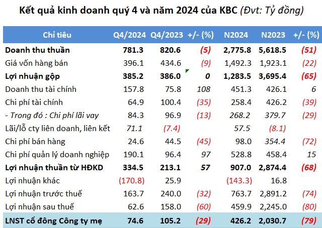 Kinh Bắc (KBC) ghi nhận doanh thu gần 2.776 tỷ đồng v&#224; l&#227;i r&#242;ng hơn 426 tỷ đồng - Ảnh 1