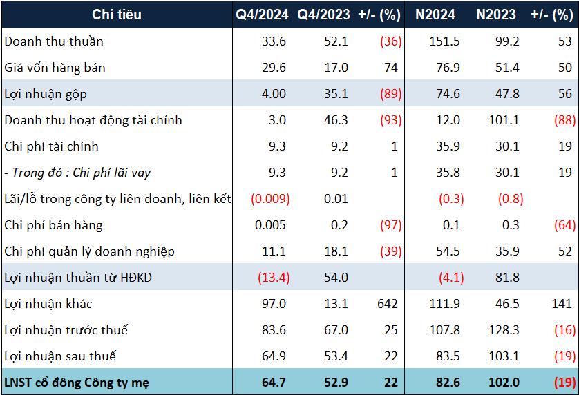 Địa ốc S&#224;i G&#242;n (SGR) l&#227;i r&#242;ng 83 tỷ đồng nhờ lợi nhuận kh&#225;c đột biến - Ảnh 1