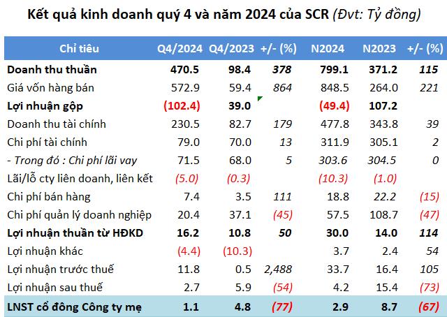 TTC Land (SCR) chỉ l&#227;i 3 tỷ đồng năm 2024, thấp nhất trong 16 năm hoạt động - Ảnh 1