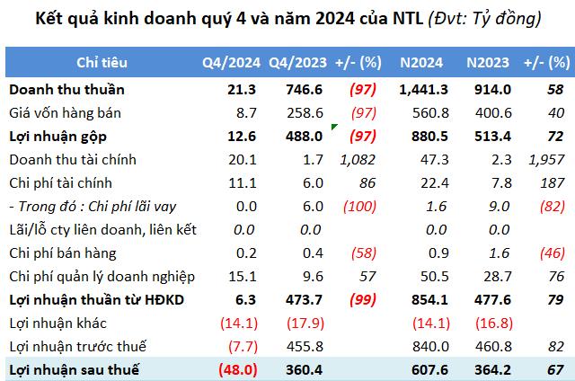 Lideco (NTL) đạt lợi nhuận kỷ lục năm 2024, bất chấp lỗ quý IV - Ảnh 1 Lideco (NTL) đạt lợi nhuận kỷ lục năm 2024, bất chấp lỗ quý IV - Ảnh 1