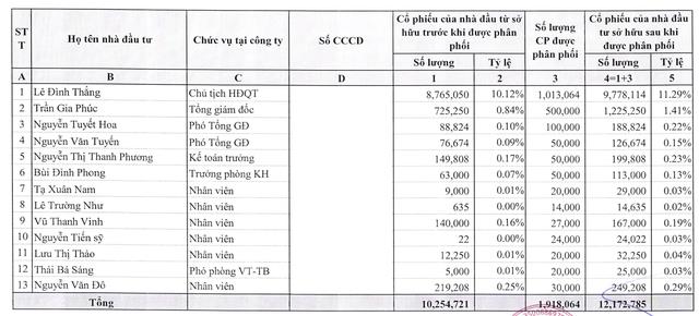 Danh s&aacute;ch 13 l&atilde;nh đạo, nh&acirc;n vi&ecirc;n DIC Holdings sẽ mua cổ phiếu chiết khấu 24,2% so với thị trường.