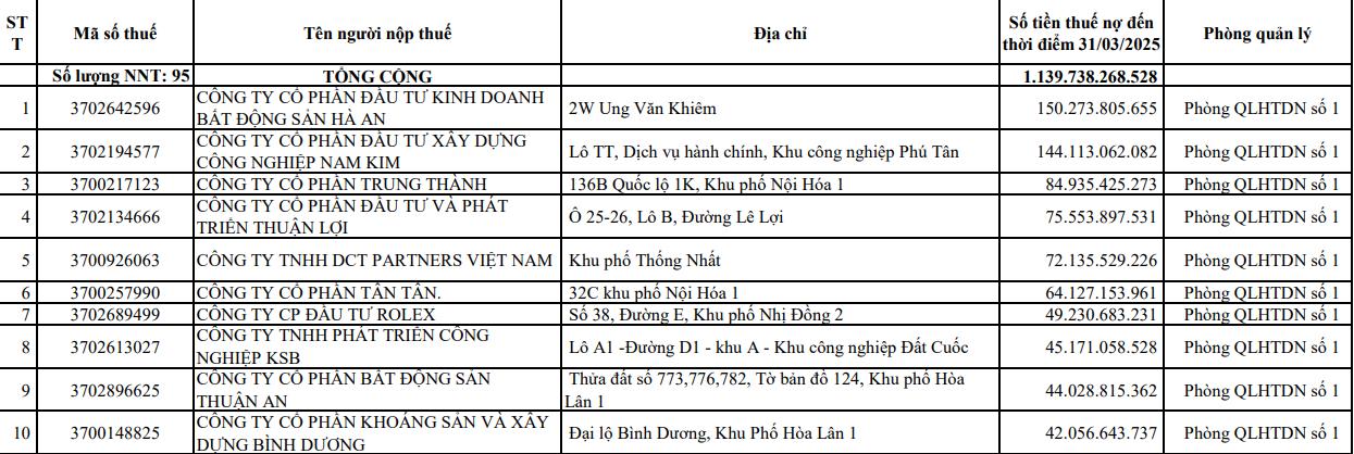 Bất động sản Hà An đứng đầu danh sách nợ thuế. Bất động sản Hà An đứng đầu danh sách nợ thuế.