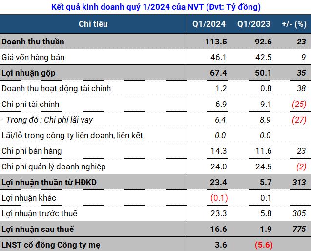 Ninh V&#226;n Bay (NVT) c&#243; l&#227;i trở lại sau hai qu&#253; lỗ li&#234;n tiếp, ghi nhận l&#227;i r&#242;ng đạt 3,6 tỷ đồng trong qu&#253; I/2024 - Ảnh 1