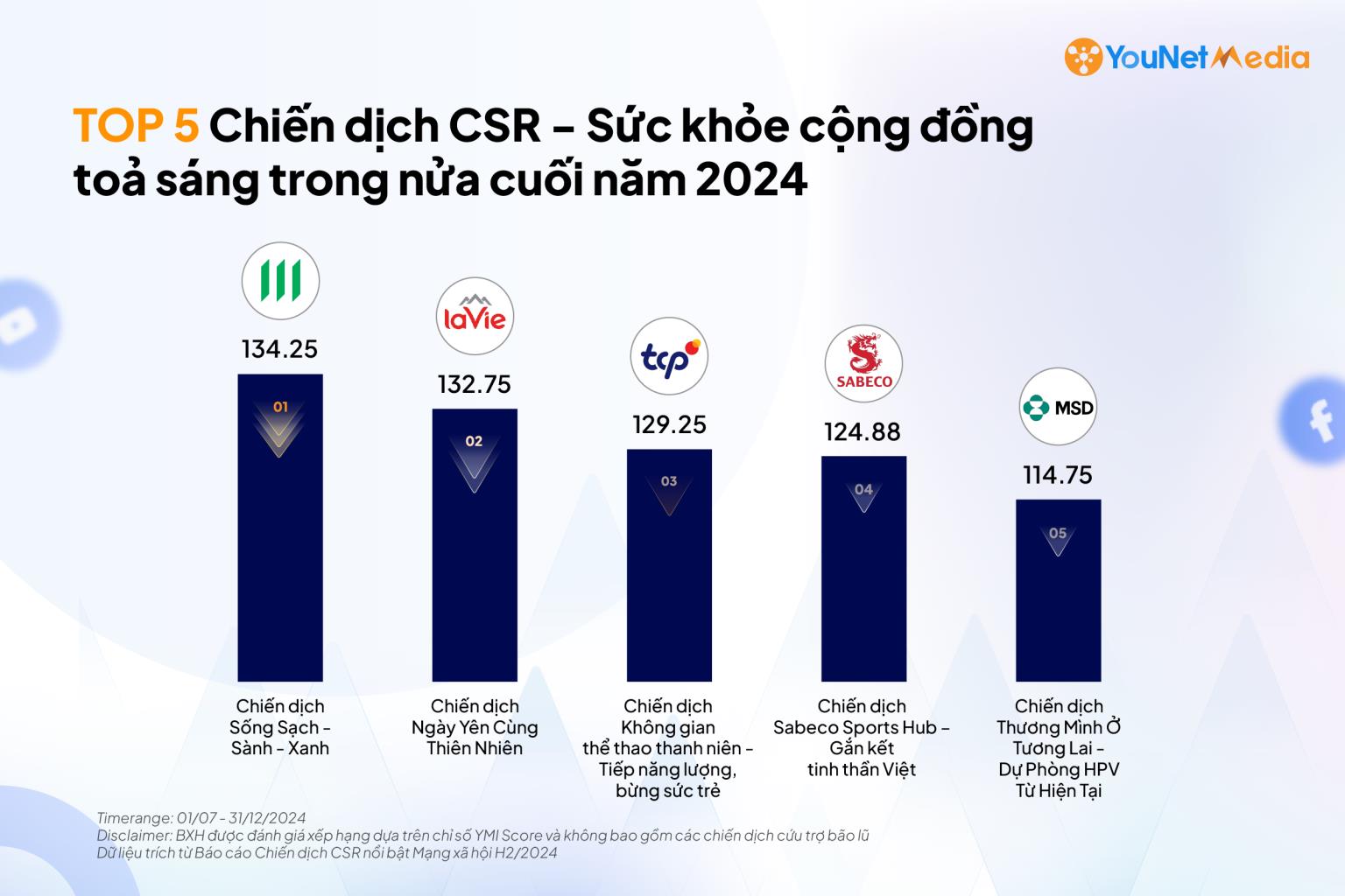 Sức khỏe cộng đồng dẫn dắt xu hướng CSR nửa cuối năm 2024 - Ảnh 2 Sức khỏe cộng đồng dẫn dắt xu hướng CSR nửa cuối năm 2024 - Ảnh 2